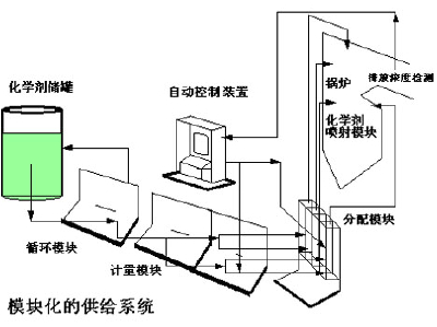 Selective non catalytic reduction