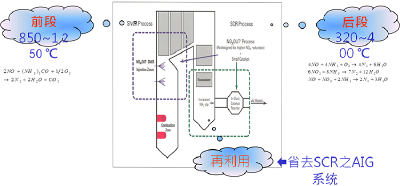 Mixed SNCR-SCR flue gas denitrification technology