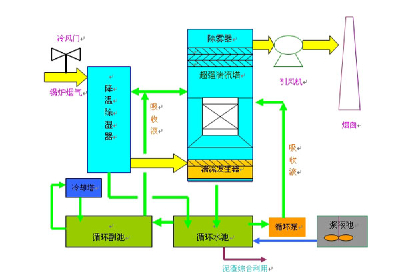Denitrification desulfurization integrated equipment