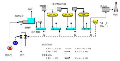 Conventional Claus process