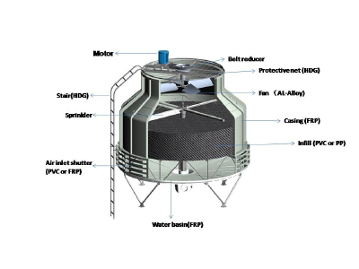 Economical custom design cooling tower manufacturers