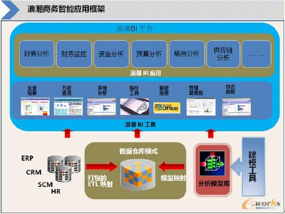 Inspur ERP Software/SAP Implementation